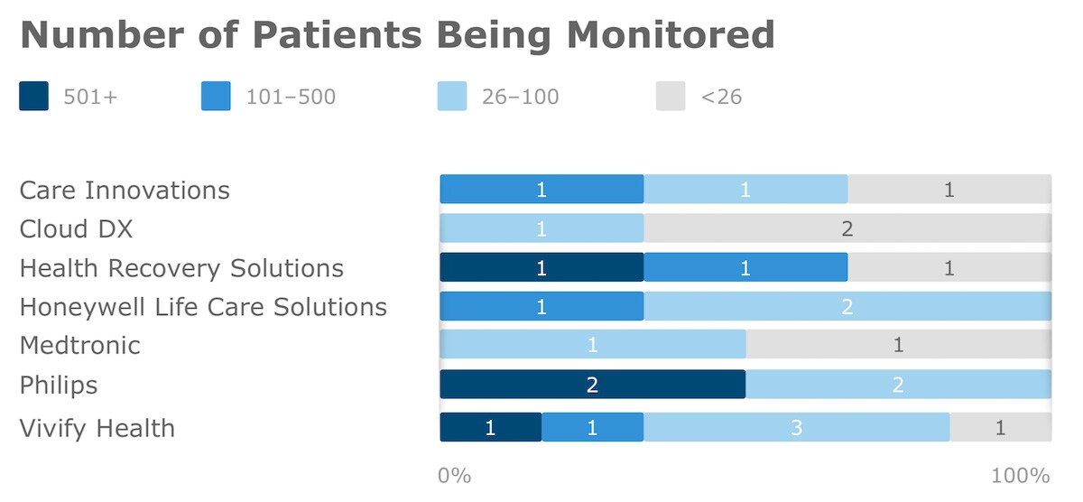 Number of patients graph