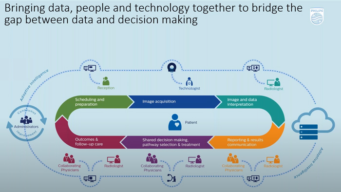 Enterprise Operational Informatics PerformanceBridge