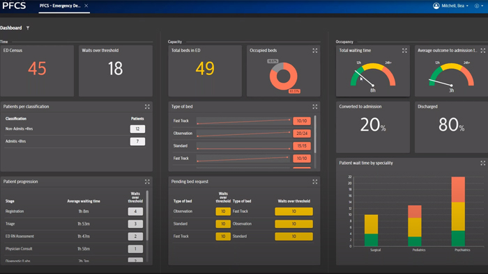Patient Flow Capacity Suite
