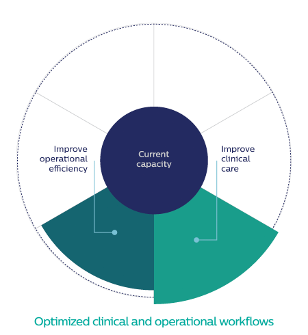 Optimized clinical and operational workflows