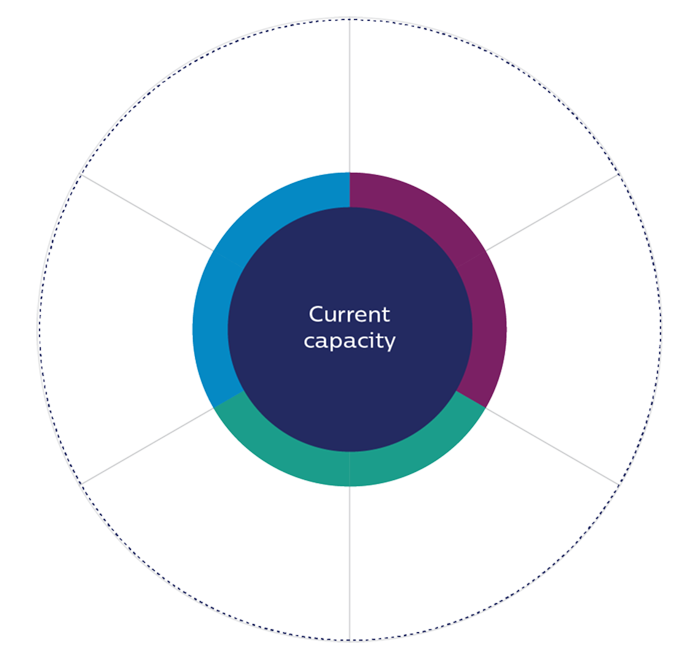 Current capacity