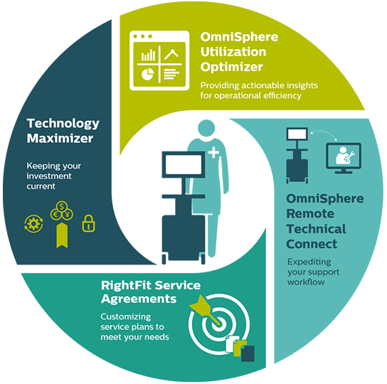Philips Ultrasound Customer Service Philips Healthcare