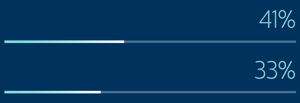 Woman more likely to report the pandemic has negatively impacted their ability to sleep graph