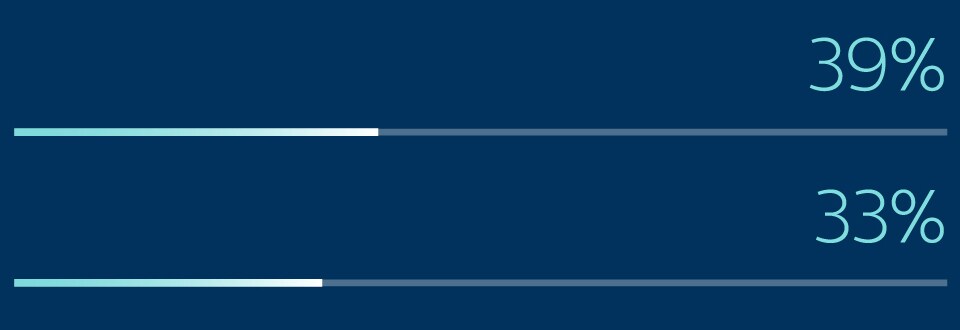 Woman more likely to report the pandemic has negatively impacted their sleep routine graph