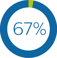 67 percent graph