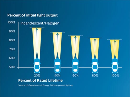 Light deterioration