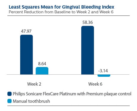 Gingival bleeding index graph