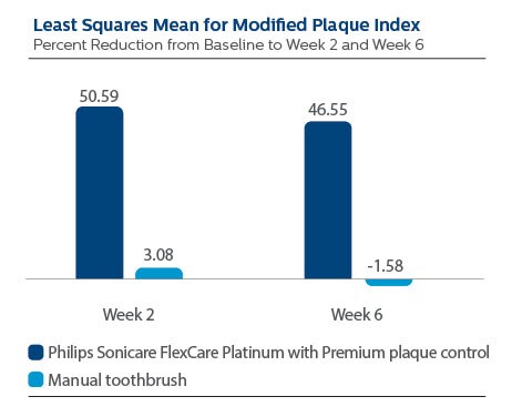 Modified plaque index