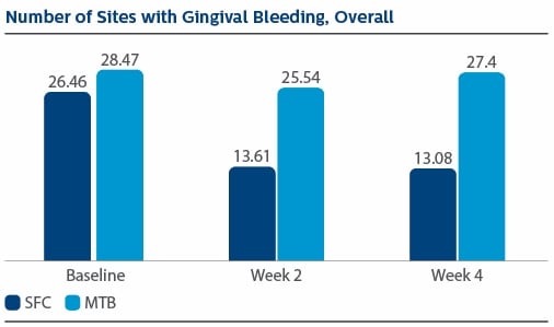 Gingival bleeding graph