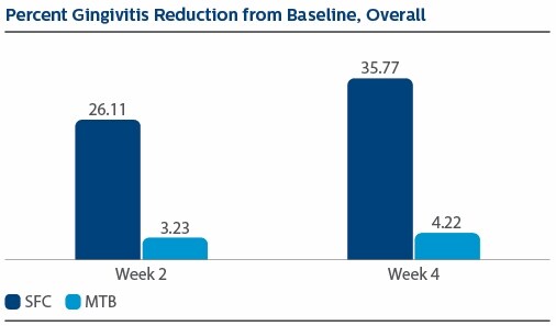 Gingivitis reduction graph