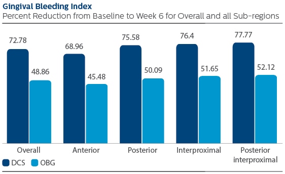 Gingival bleeding index