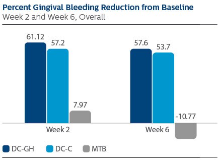 Gingival bleeding baseline