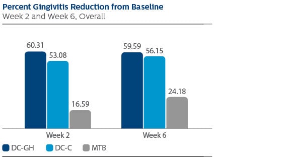 Gingivitis reduction baseline