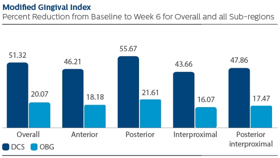 Modified gingival index