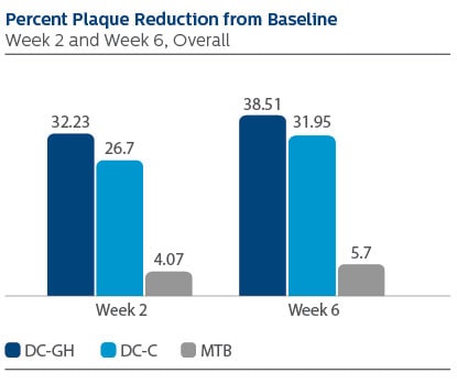 Plaque reduction baseline
