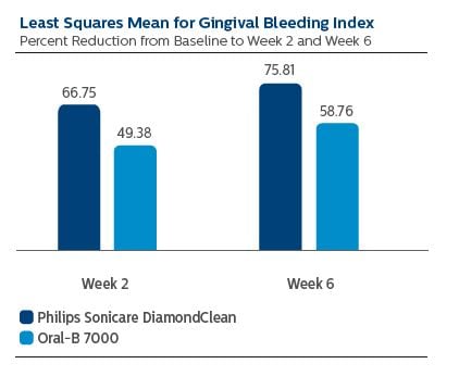 Gingival bleeding index