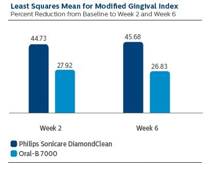 Modified gingival index