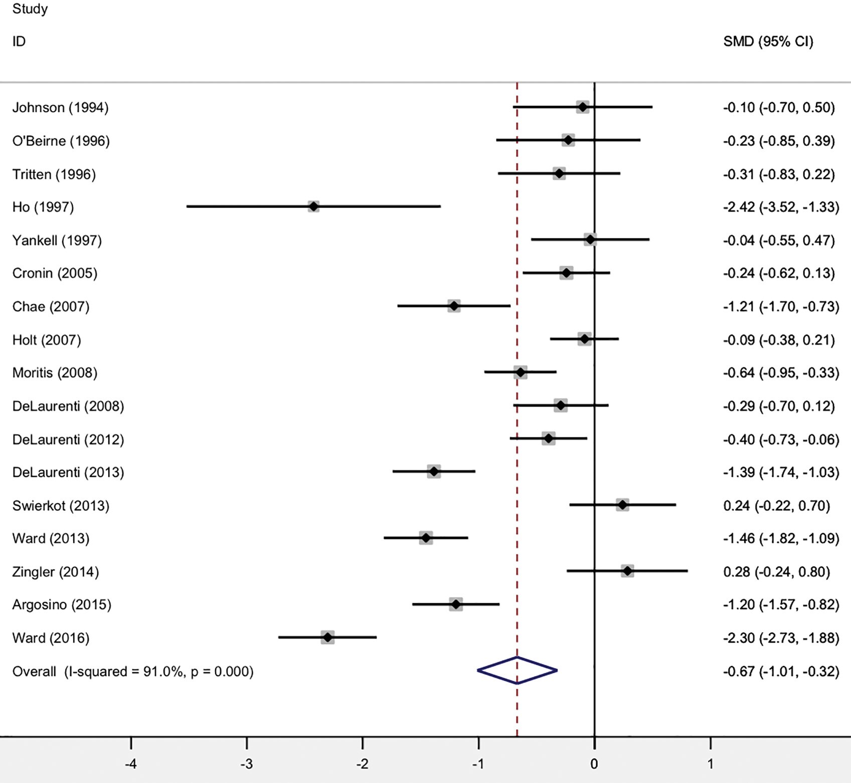 Meta analysis forest plot 2