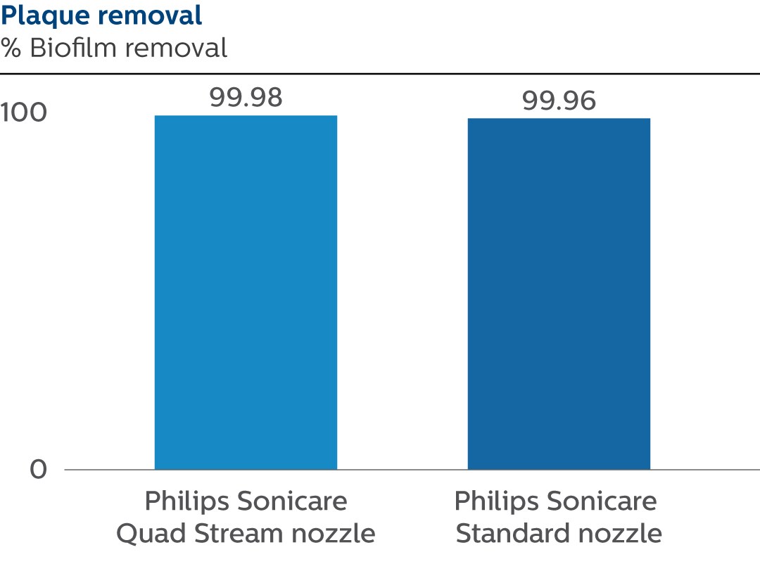 Power flosser graph