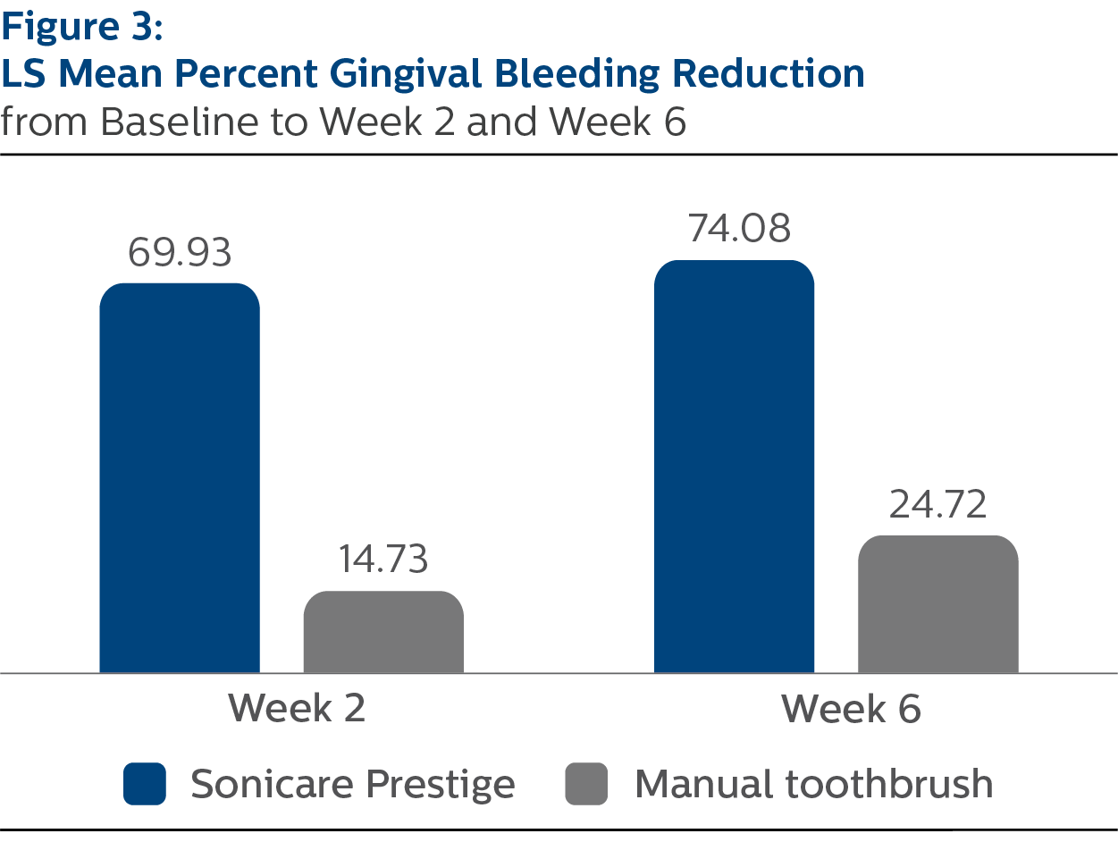 Gingival bleeding index