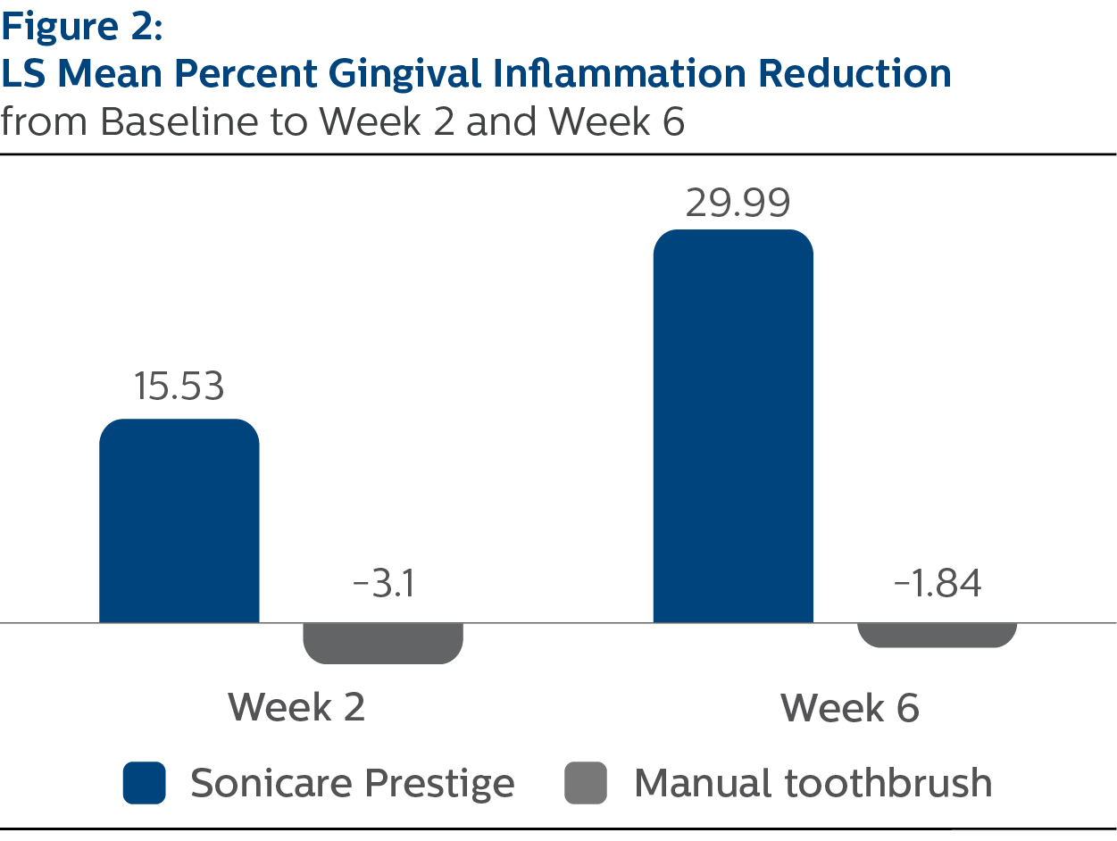 Gingival inflammation reduction