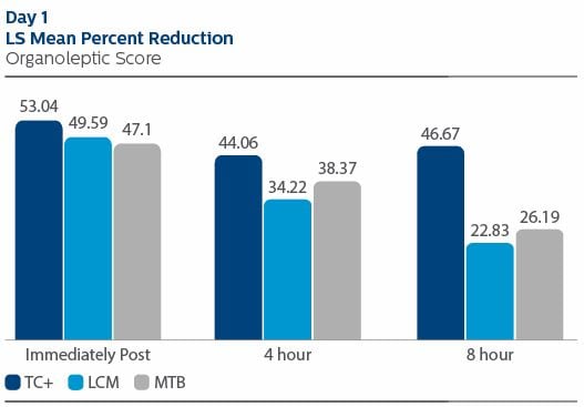 LS mean percent reduction graph day 1