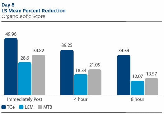 LS mean percent reduction graph day 8