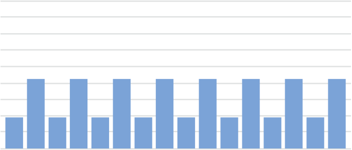 Auto adjusting chart