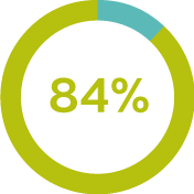 84% of the users are satisfied with the way goLITE BLU Intense Blue helps them with fighting winter blues**