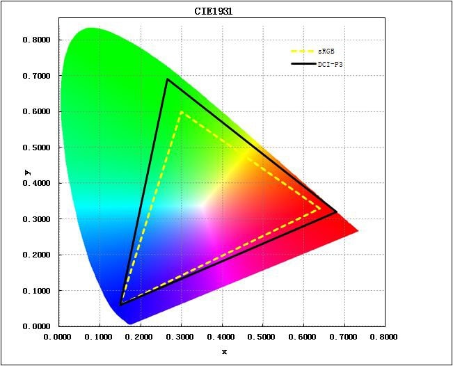 DCIP3