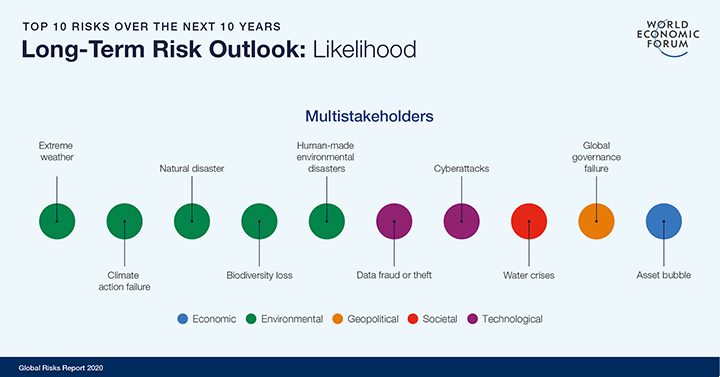 /contesharable long-term risk outlook multistakeholders likelihood