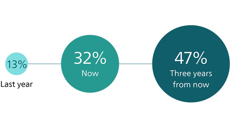 Progress in digital transformation graph