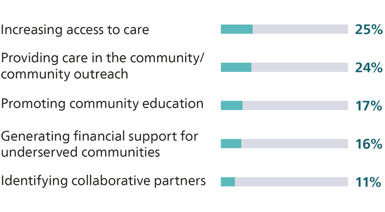 Fast tracking social responsibility graph