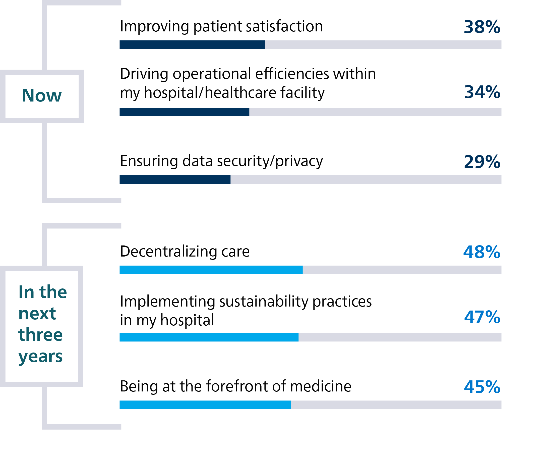 Staff satisfaction retention graph