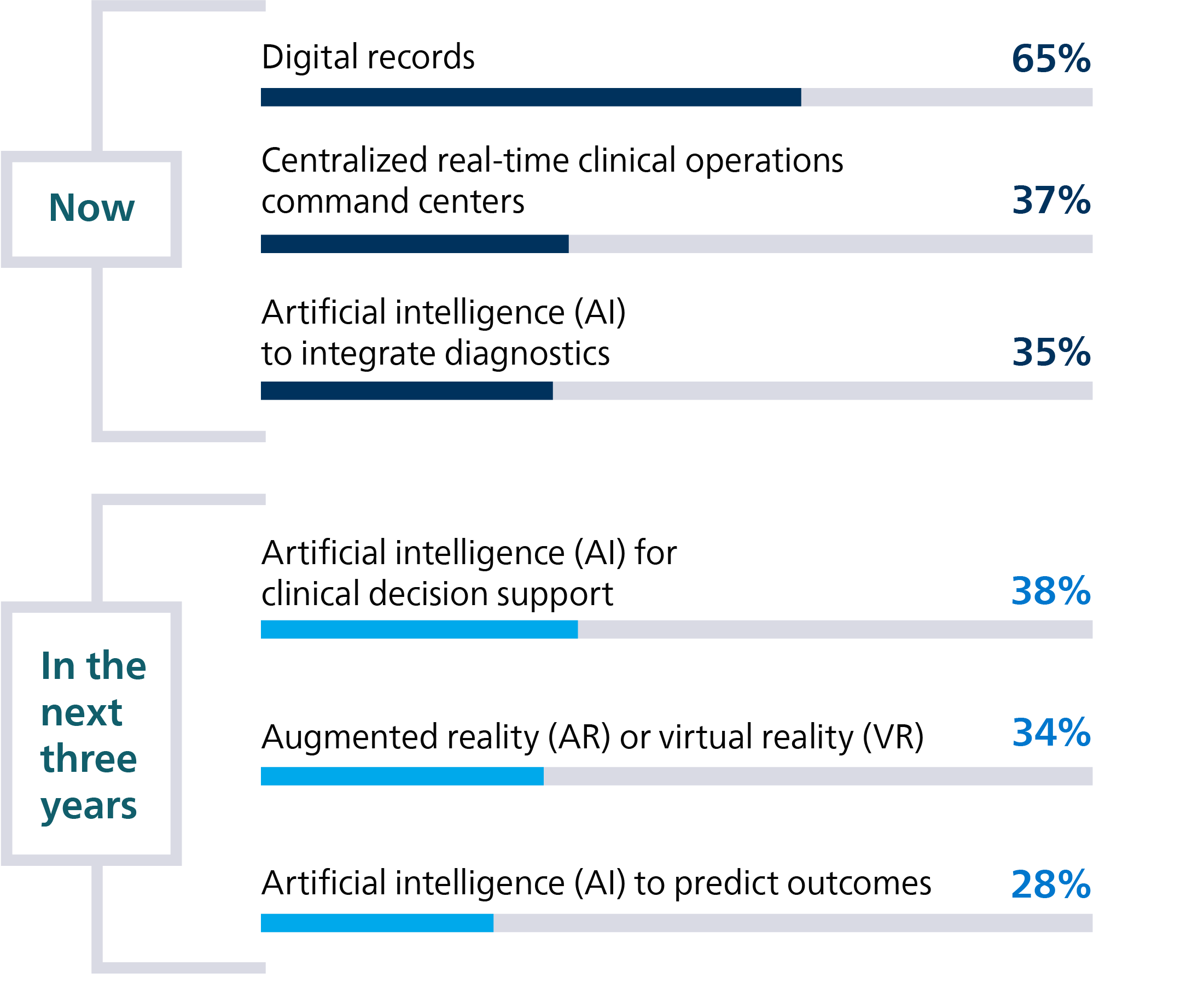 Progress in digital transformation graph for mobile