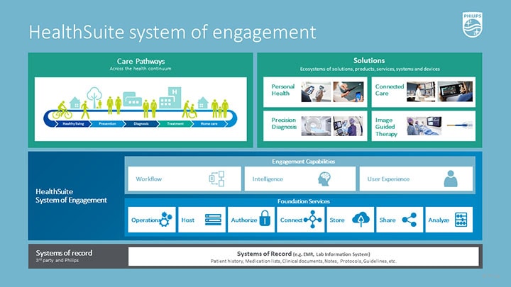 Download image (.jpg) Philips HealthSuite System of Engagement diagram (opens in a new window)