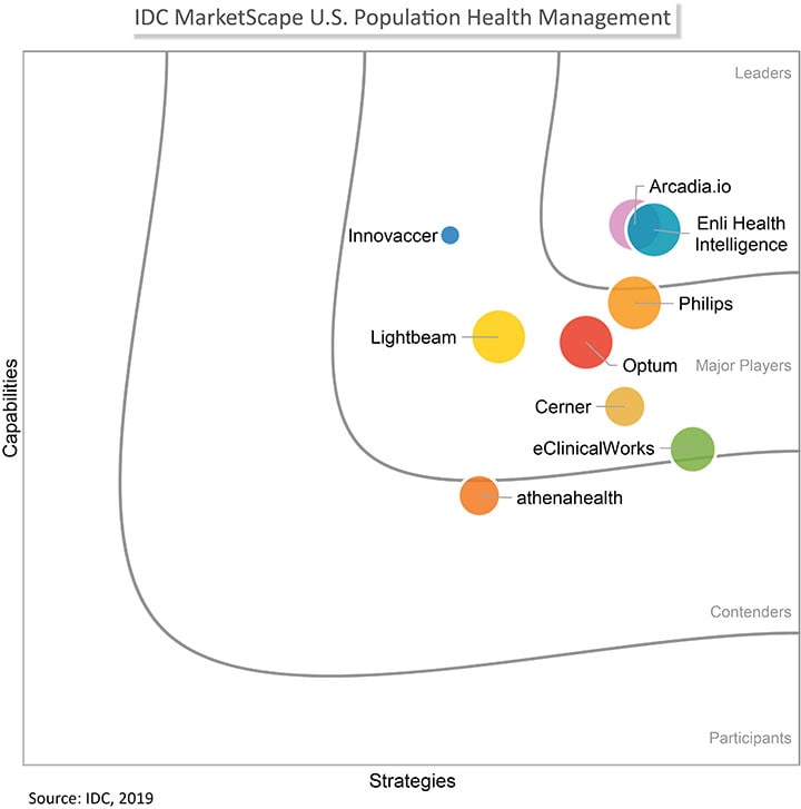 IDC PHM Marketscape Graph