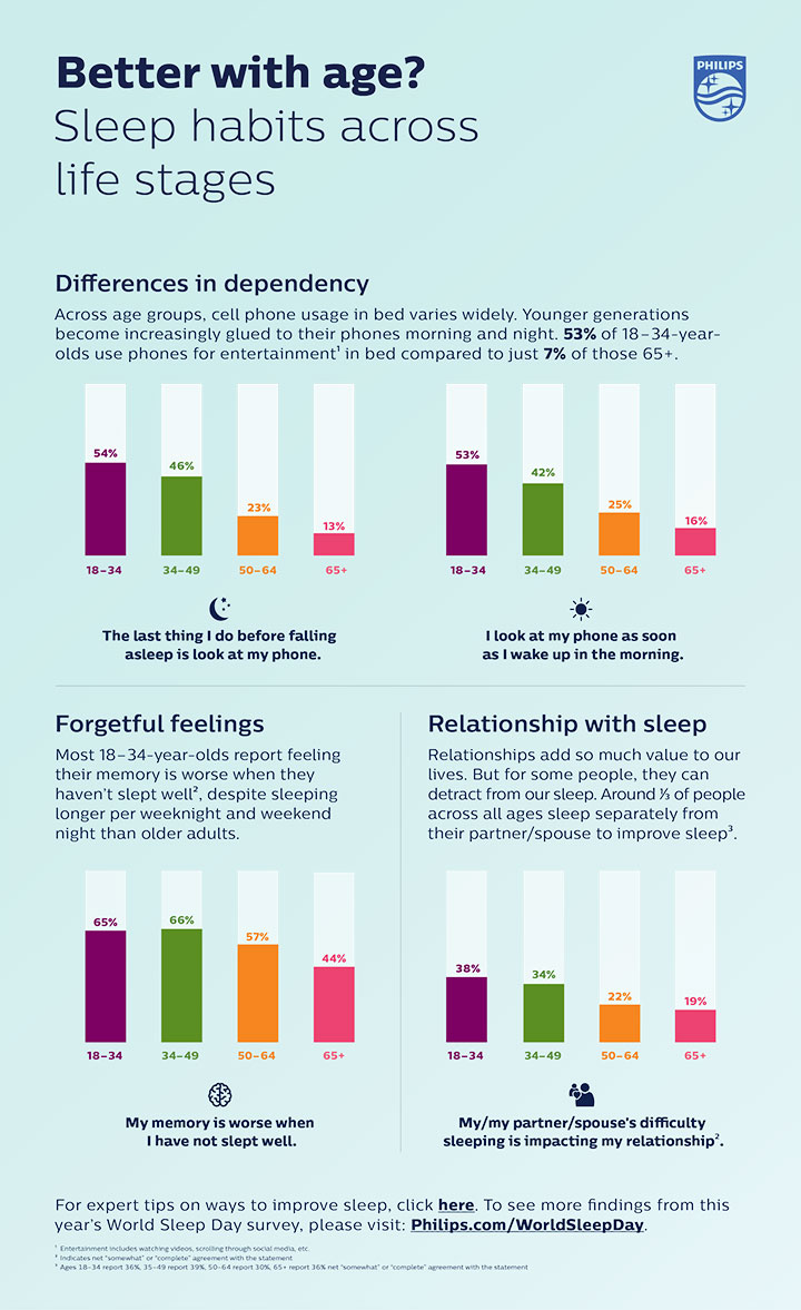 Download image (.jpg) Philips WSD Infographic Age (opens in a new window) download pdf