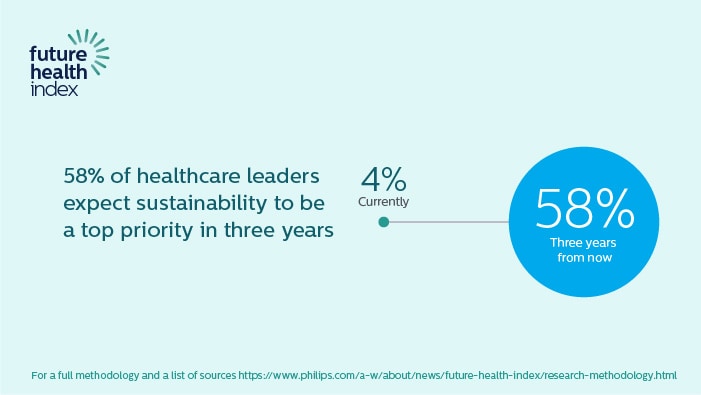 Download image (.jpg) Future Health Index Report 2021: sustainability data point (opens in a new window)