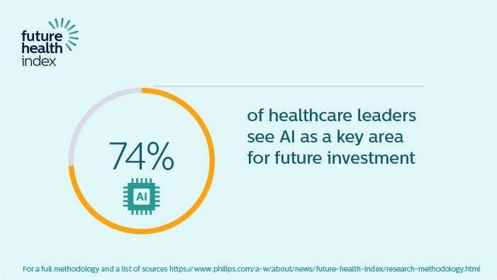 Download image (.jpg) Future Health Index Report 2021: AI data point (opens in a new window)