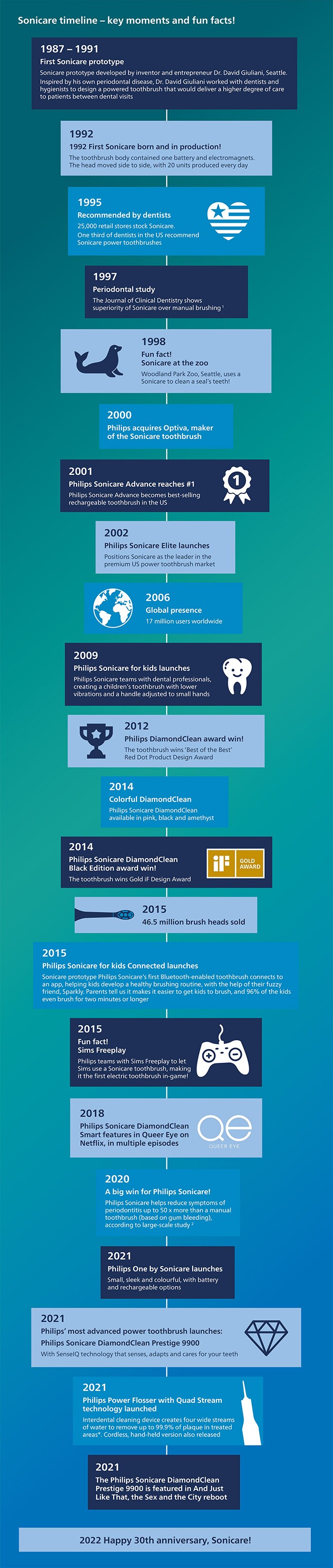 Sonicare timeline