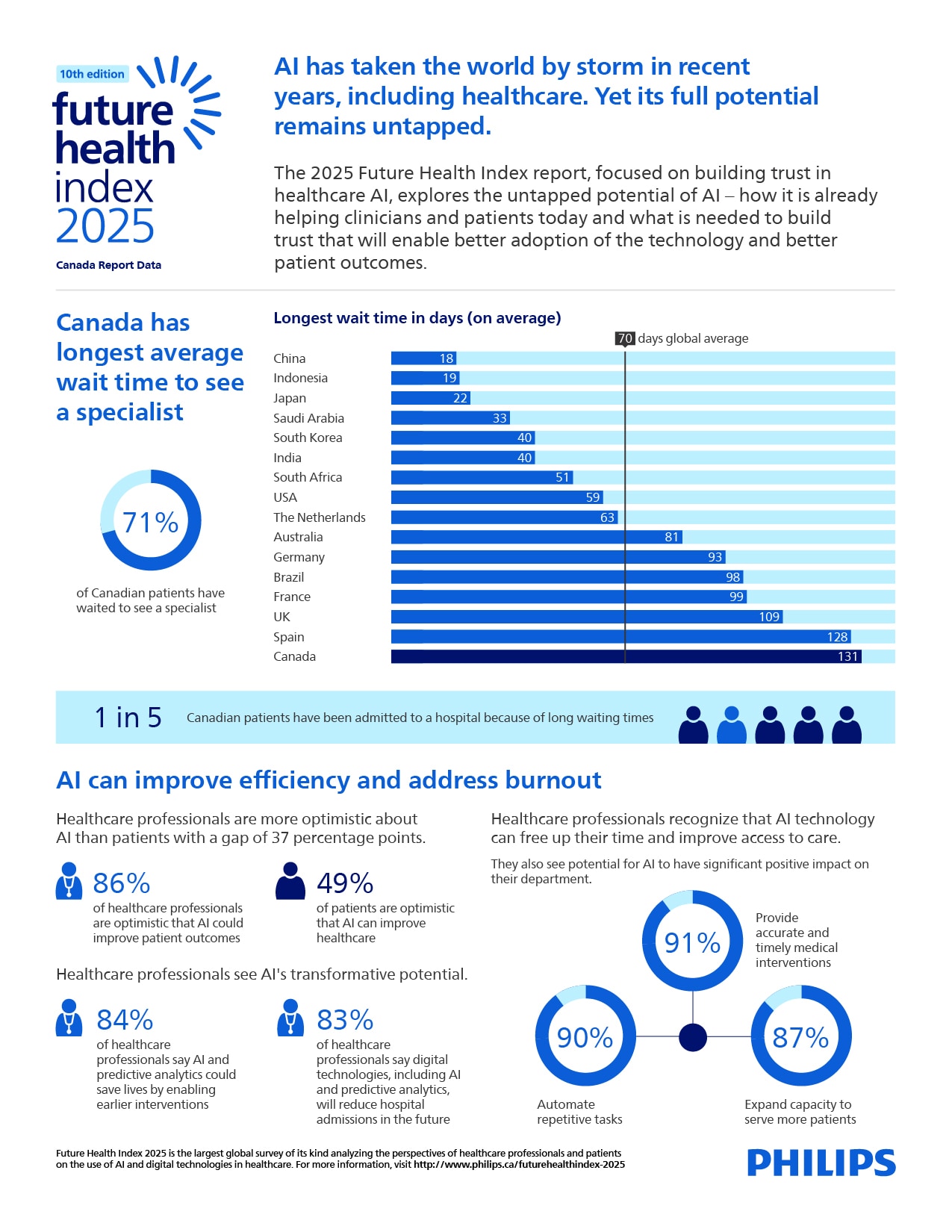 FHI Canada 2025 infographic -  