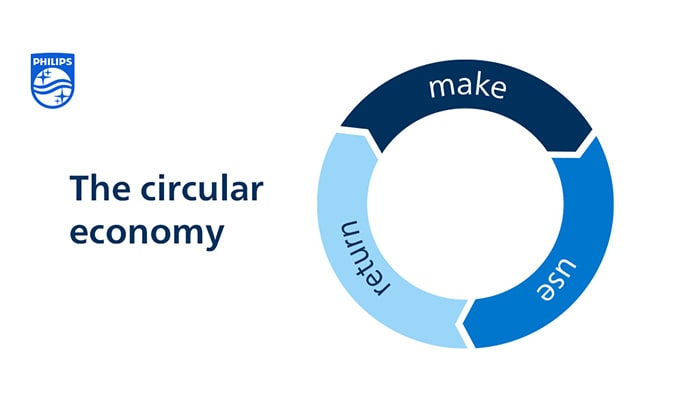 Circular economy