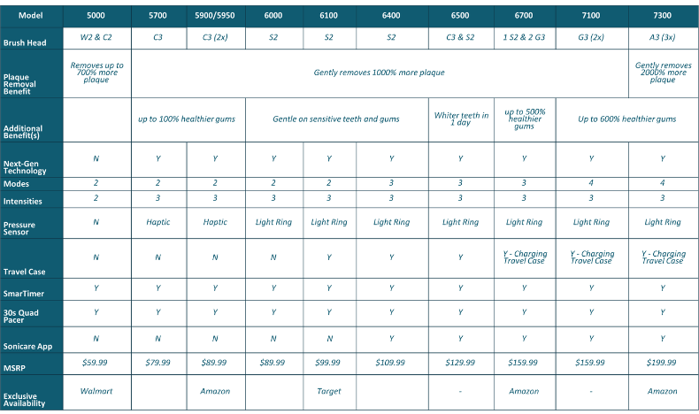 sonicare-next-gen-technology-chart